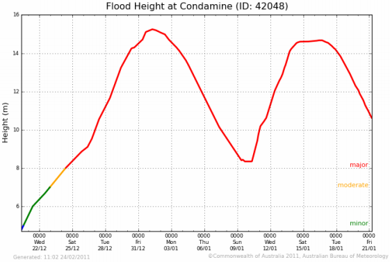 Flood Height Graph - 2010 Condamine